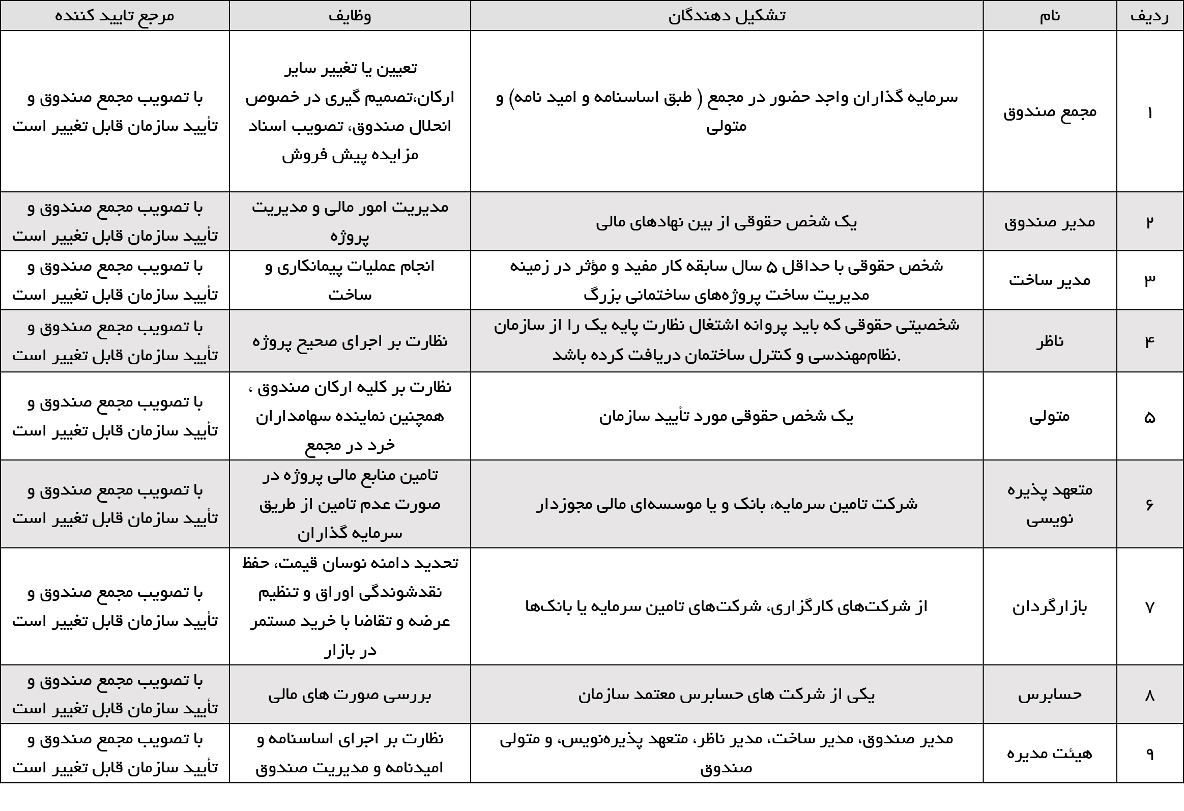 ارکان صندوق زمین و ساختمان 